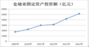 2014年中国仓储业发展总体状况与趋势分析